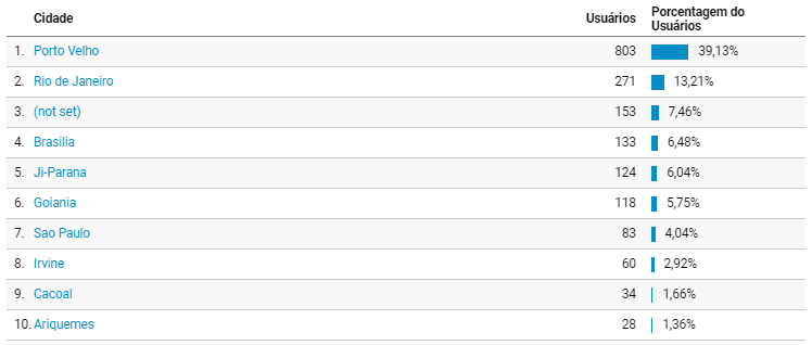 Meios mais utilizados